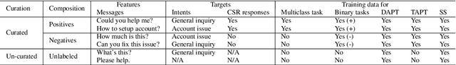 Figure 2 for A Semi-supervised Multi-task Learning Approach to Classify Customer Contact Intents