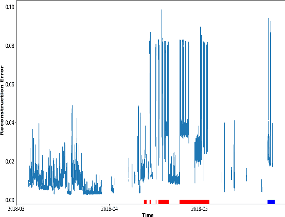 Figure 1 for Anomaly Detection using Autoencoders in High Performance Computing Systems