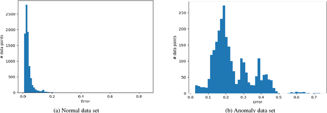 Figure 3 for Anomaly Detection using Autoencoders in High Performance Computing Systems