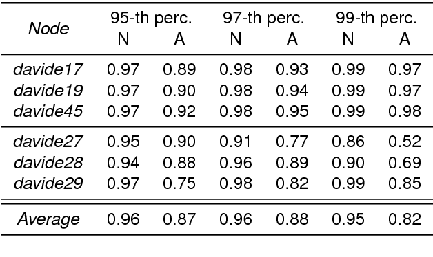 Figure 4 for Anomaly Detection using Autoencoders in High Performance Computing Systems