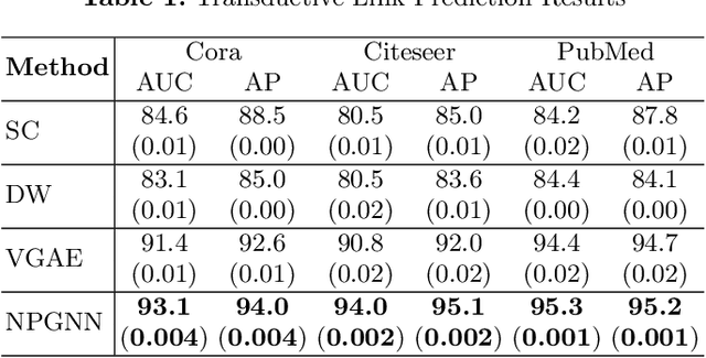 Figure 2 for How Neural Processes Improve Graph Link Prediction