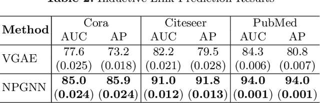 Figure 4 for How Neural Processes Improve Graph Link Prediction