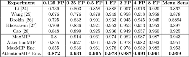 Figure 2 for End-to-end lung nodule detection framework with model-based feature projection block