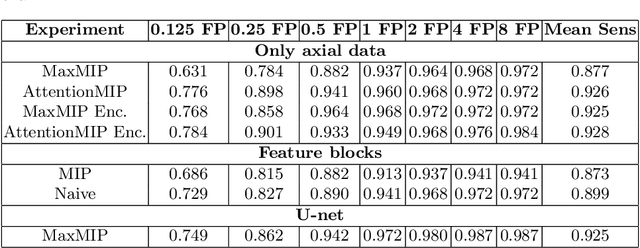Figure 4 for End-to-end lung nodule detection framework with model-based feature projection block