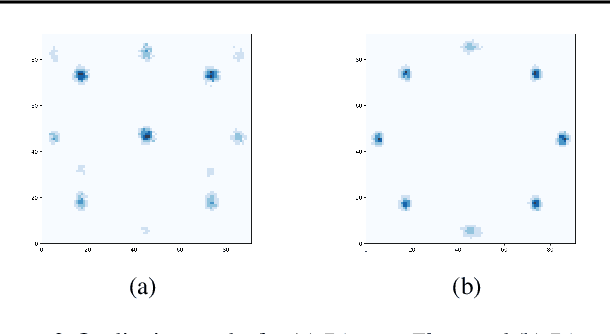 Figure 3 for Discrete Denoising Flows