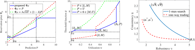 Figure 1 for Pareto-Optimal Learning-Augmented Algorithms for Online Conversion Problems