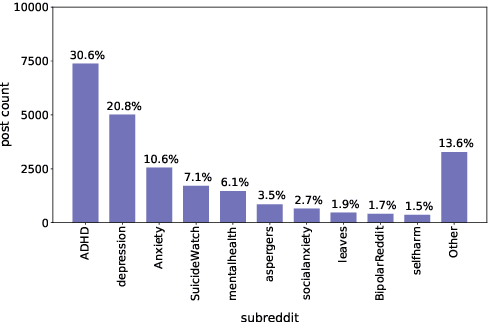 Figure 3 for MentSum: A Resource for Exploring Summarization of Mental Health Online Posts