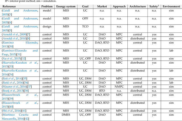 Figure 3 for Model-predictive control and reinforcement learning in multi-energy system case studies