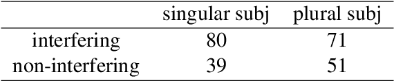 Figure 4 for Accounting for Agreement Phenomena in Sentence Comprehension with Transformer Language Models: Effects of Similarity-based Interference on Surprisal and Attention