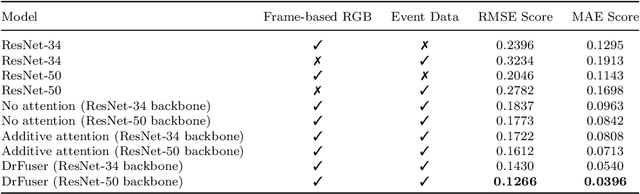 Figure 4 for Multi-Modal Fusion for Sensorimotor Coordination in Steering Angle Prediction