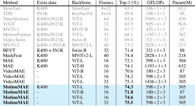 Figure 2 for Self-supervised Video Representation Learning with Motion-Aware Masked Autoencoders