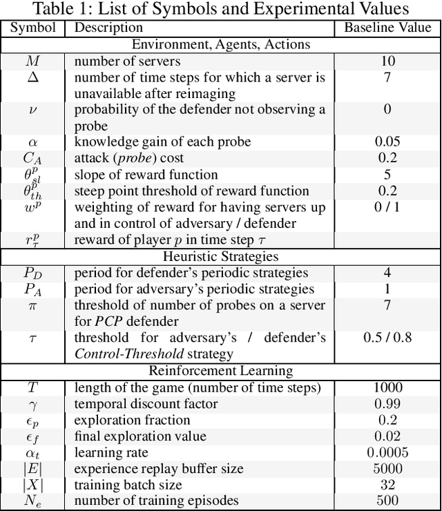 Figure 1 for Deep Reinforcement Learning based Adaptive Moving Target Defense