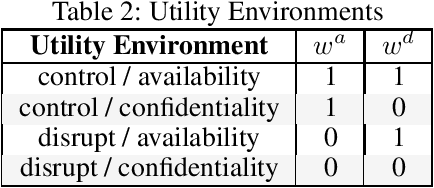 Figure 3 for Deep Reinforcement Learning based Adaptive Moving Target Defense