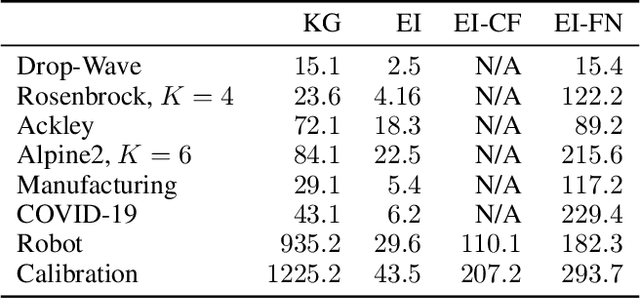 Figure 2 for Bayesian Optimization of Function Networks