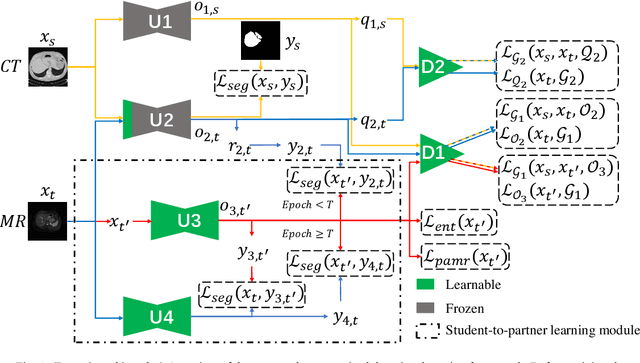 Figure 1 for Unsupervised domain adaptation for cross-modality liver segmentation via joint adversarial learning and self-learning