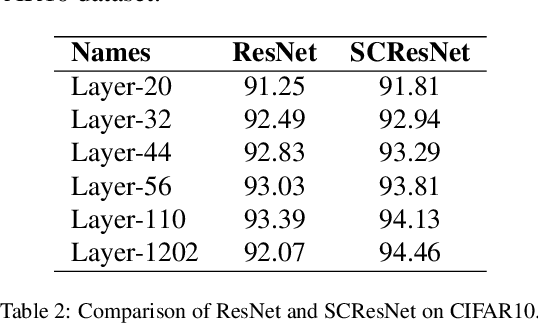 Figure 4 for Deep Neural Networks with Short Circuits for Improved Gradient Learning