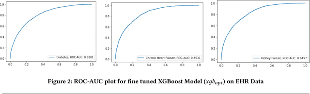 Figure 4 for A Simple and Interpretable Predictive Model for Healthcare