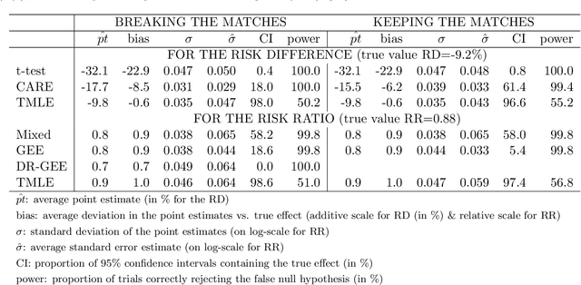 Figure 3 for Two-Stage TMLE to Reduce Bias and Improve Efficiency in Cluster Randomized Trials