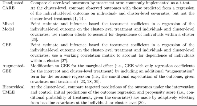 Figure 2 for Two-Stage TMLE to Reduce Bias and Improve Efficiency in Cluster Randomized Trials