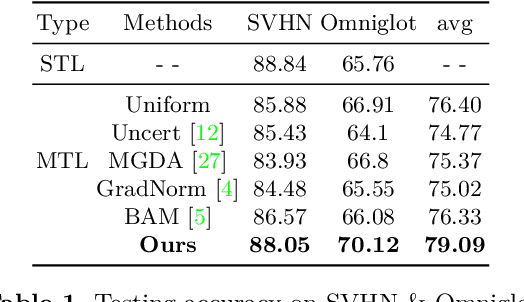 Figure 2 for Knowledge Distillation for Multi-task Learning
