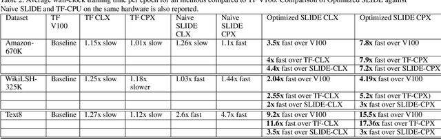 Figure 4 for Accelerating SLIDE Deep Learning on Modern CPUs: Vectorization, Quantizations, Memory Optimizations, and More