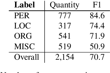 Figure 3 for Annotating the Tweebank Corpus on Named Entity Recognition and Building NLP Models for Social Media Analysis