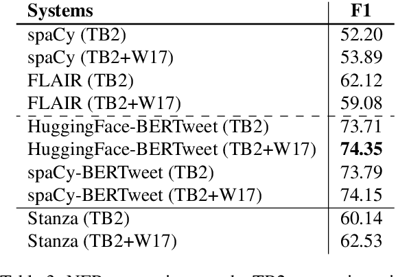 Figure 4 for Annotating the Tweebank Corpus on Named Entity Recognition and Building NLP Models for Social Media Analysis