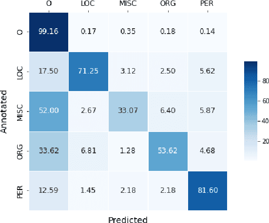 Figure 2 for Annotating the Tweebank Corpus on Named Entity Recognition and Building NLP Models for Social Media Analysis