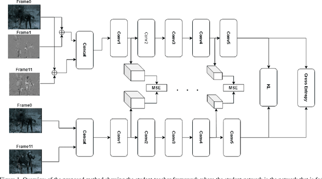 Figure 1 for Mimic The Raw Domain: Accelerating Action Recognition in the Compressed Domain