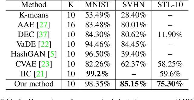 Figure 2 for Deep Unsupervised Clustering with Clustered Generator Model