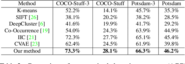Figure 4 for Deep Unsupervised Clustering with Clustered Generator Model