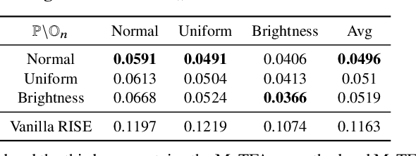 Figure 2 for "Is your explanation stable?": A Robustness Evaluation Framework for Feature Attribution