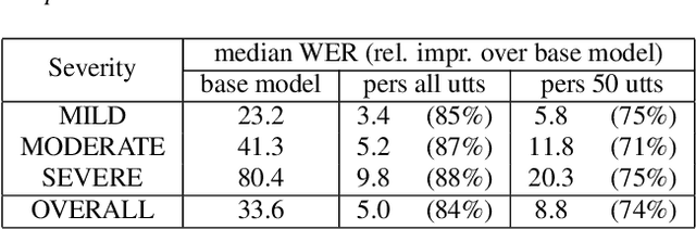 Figure 3 for On-Device Personalization of Automatic Speech Recognition Models for Disordered Speech