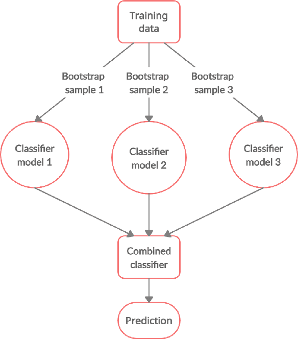 Figure 2 for A Novel Weighted Ensemble Learning Based Agent for the Werewolf Game
