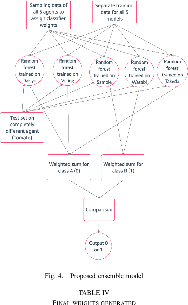 Figure 4 for A Novel Weighted Ensemble Learning Based Agent for the Werewolf Game