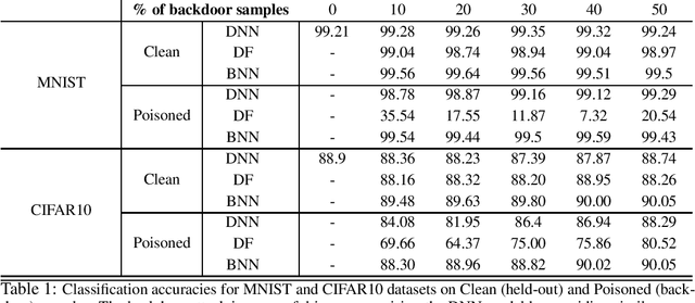 Figure 1 for Deep Probabilistic Models to Detect Data Poisoning Attacks