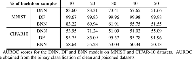 Figure 3 for Deep Probabilistic Models to Detect Data Poisoning Attacks