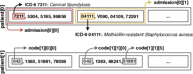 Figure 1 for Patient trajectory prediction in the Mimic-III dataset, challenges and pitfalls