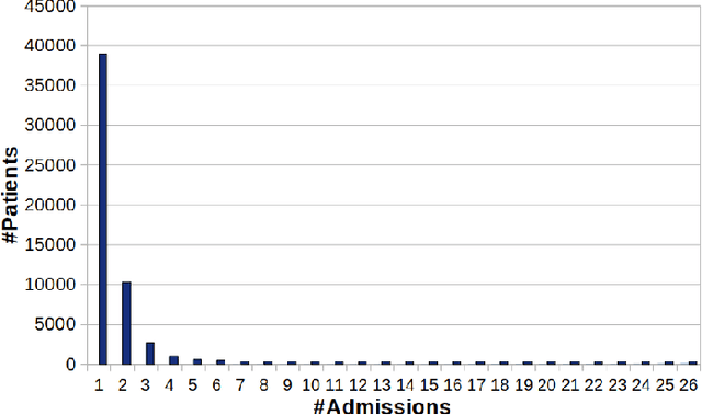 Figure 3 for Patient trajectory prediction in the Mimic-III dataset, challenges and pitfalls