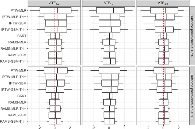 Figure 2 for Estimation of causal effects of multiple treatments in healthcare database studies with rare outcomes
