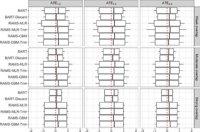 Figure 4 for Estimation of causal effects of multiple treatments in healthcare database studies with rare outcomes