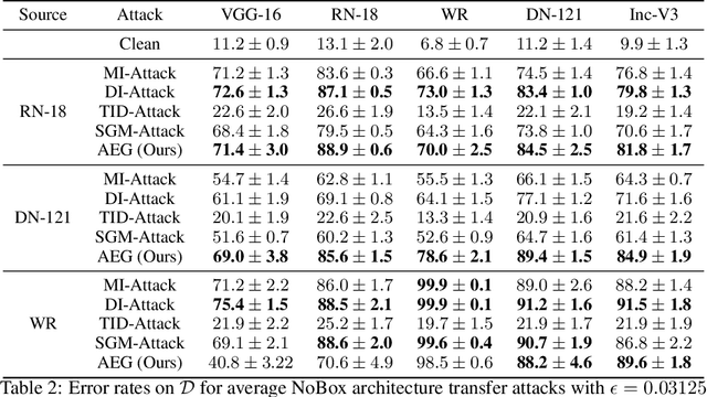 Figure 3 for Adversarial Example Games