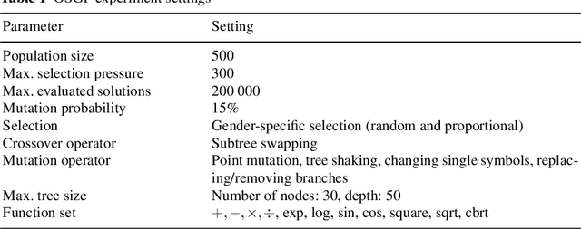 Figure 2 for Symbolic Regression by Exhaustive Search: Reducing the Search Space Using Syntactical Constraints and Efficient Semantic Structure Deduplication