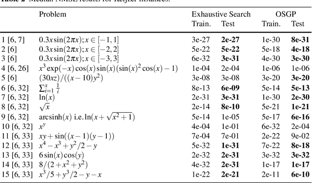 Figure 4 for Symbolic Regression by Exhaustive Search: Reducing the Search Space Using Syntactical Constraints and Efficient Semantic Structure Deduplication