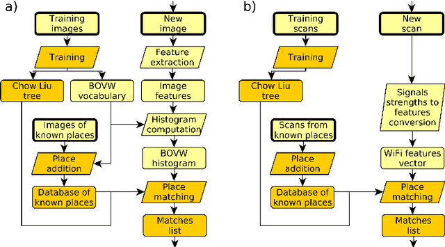 Figure 1 for Adopting the FAB-MAP algorithm for indoor localization with WiFi fingerprints