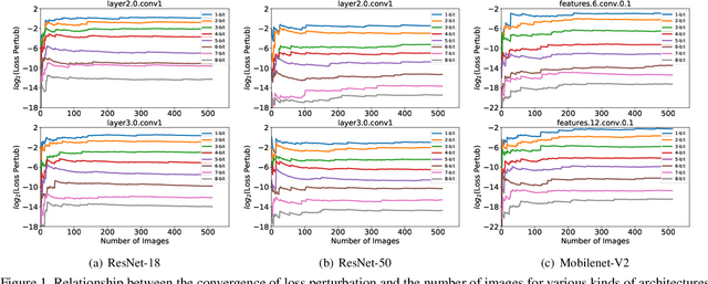 Figure 1 for Towards Mixed-Precision Quantization of Neural Networks via Constrained Optimization