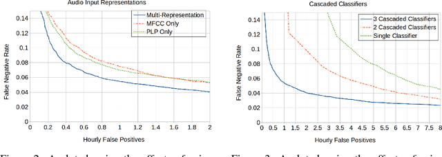 Figure 2 for Multiple-Instance, Cascaded Classification for Keyword Spotting in Narrow-Band Audio
