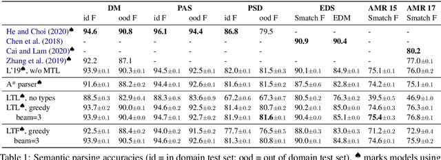 Figure 2 for Fast semantic parsing with well-typedness guarantees