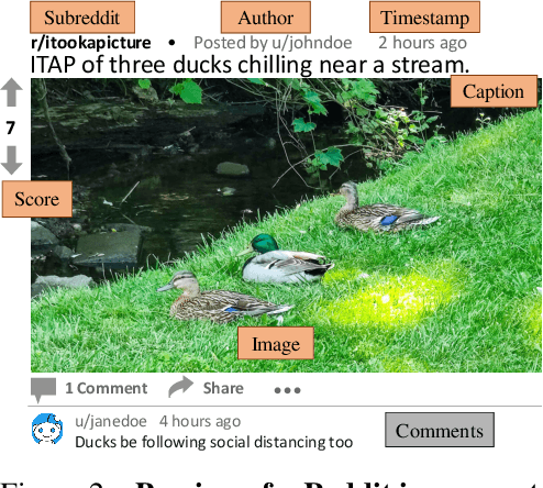 Figure 3 for RedCaps: web-curated image-text data created by the people, for the people