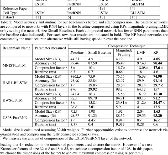 Figure 1 for Pushing the limits of RNN Compression